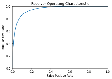 ROC curve