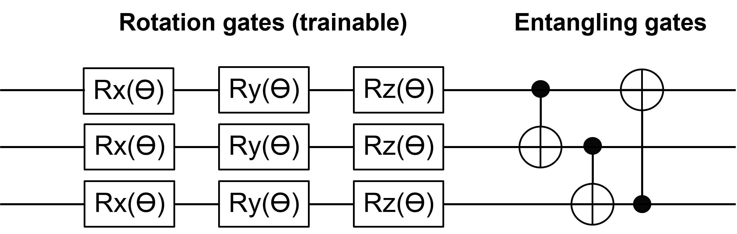 variational quantum circuit (one layer)