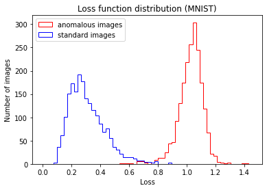 Loss function distribution