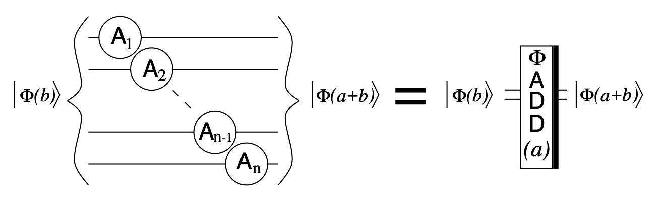 fourier-add